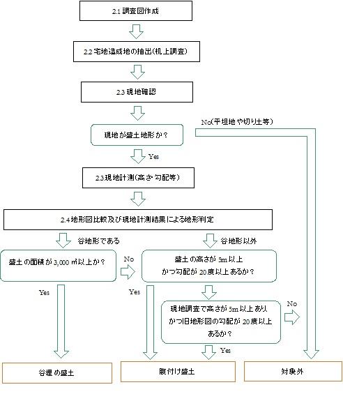 フロー図