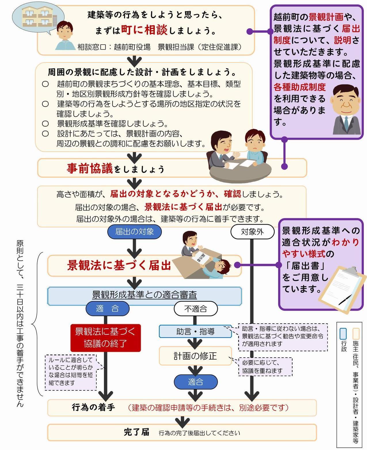 届出・審査の流れ