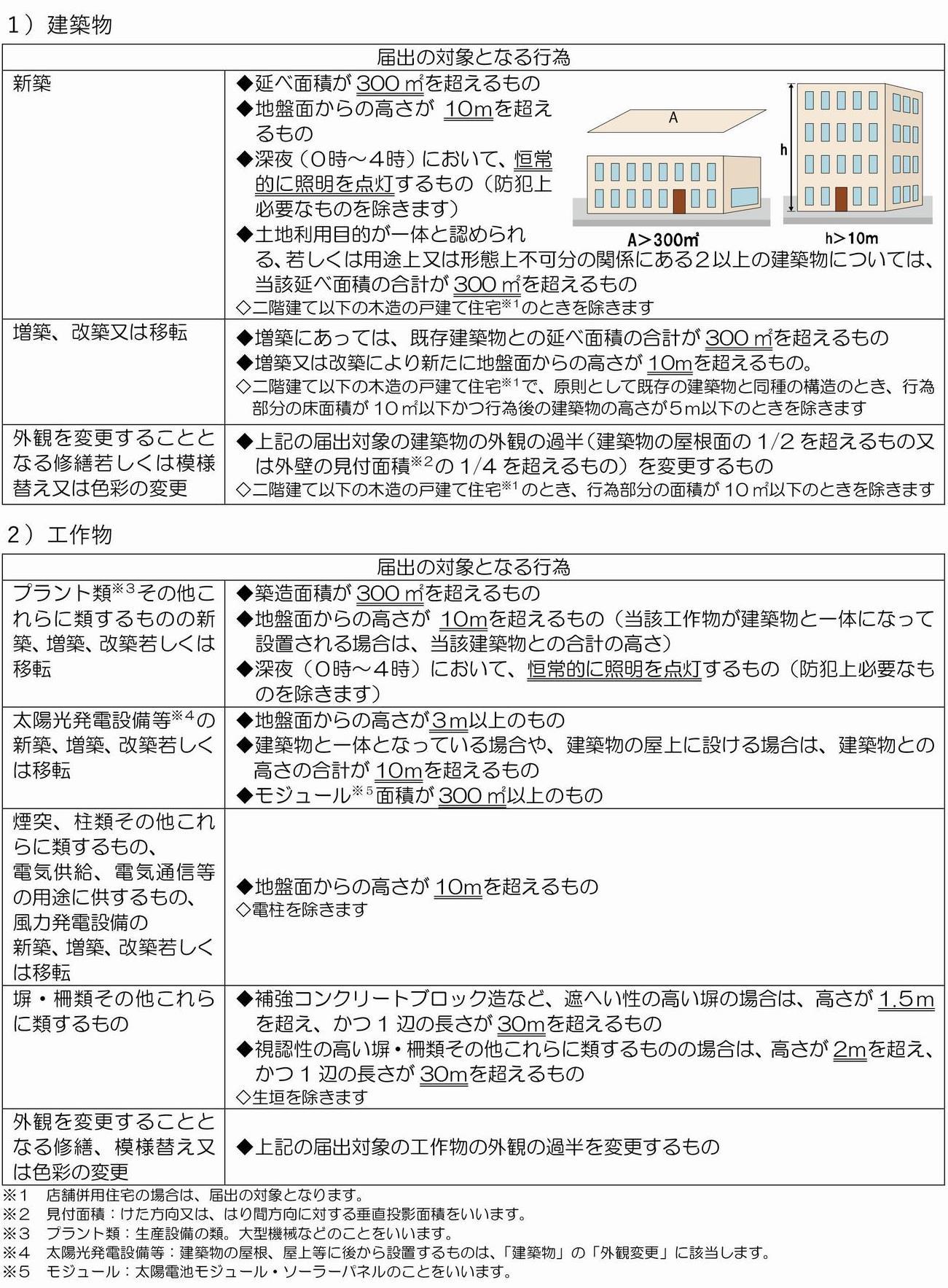 届出対象行為