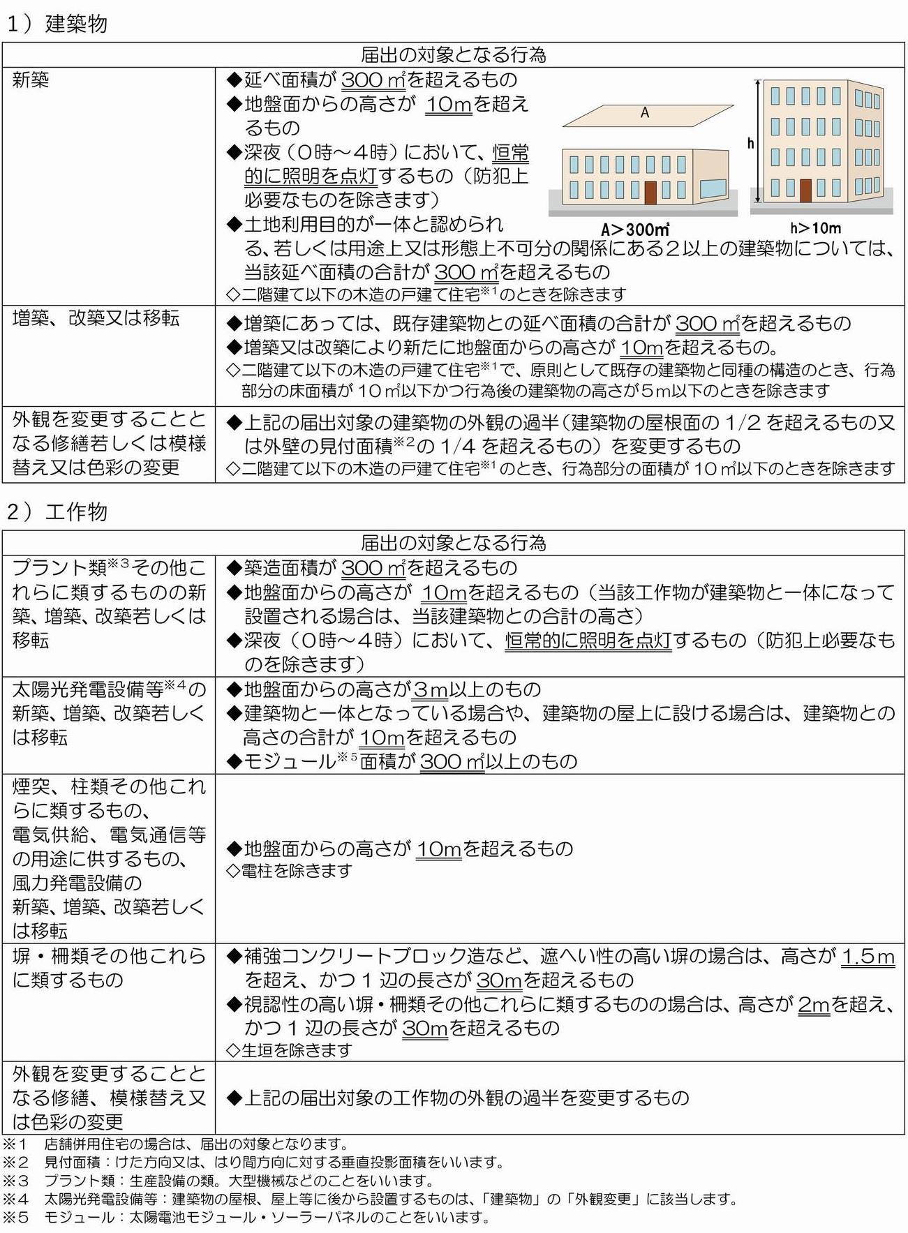 届出対象行為