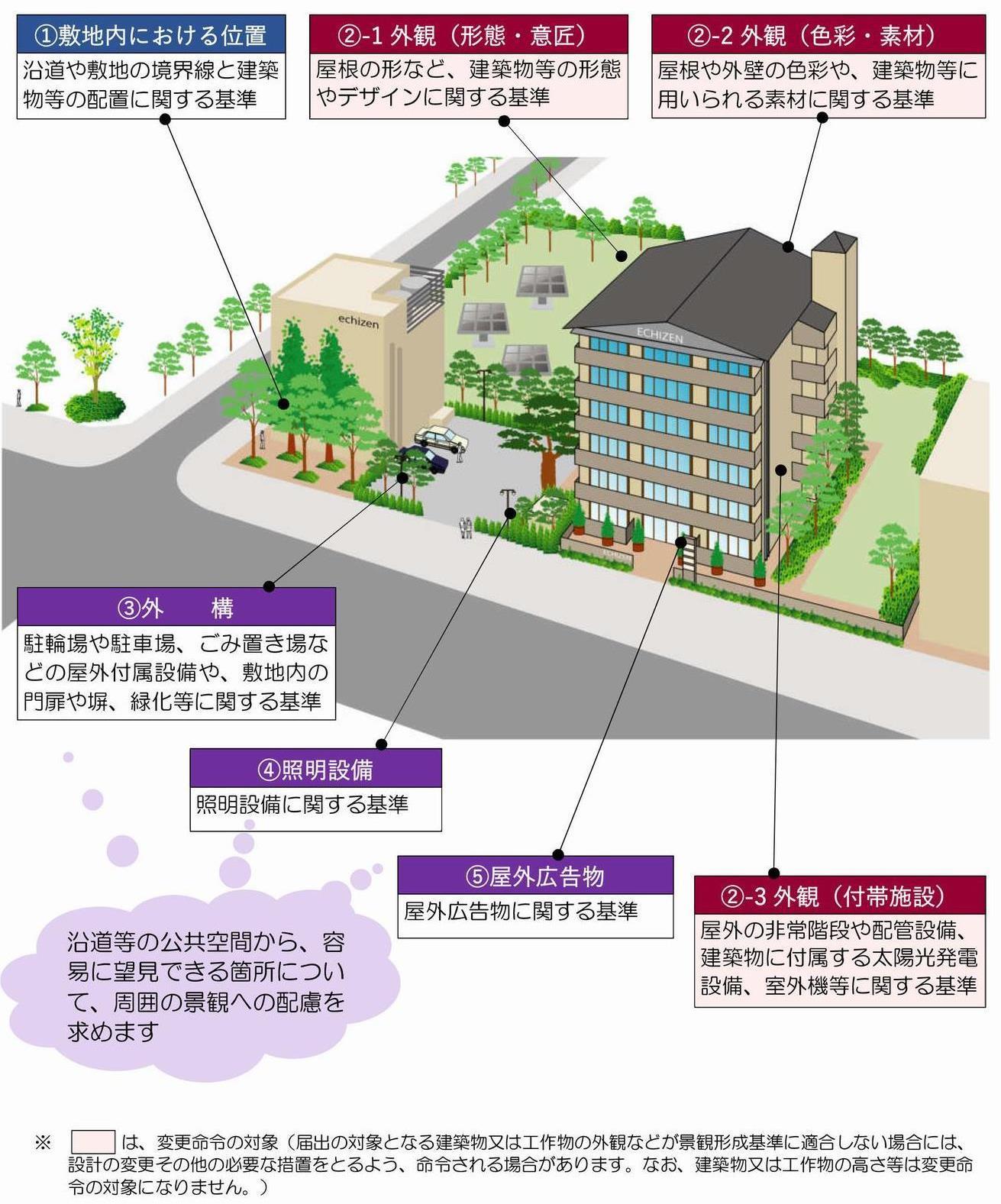 景観形成基準の種類