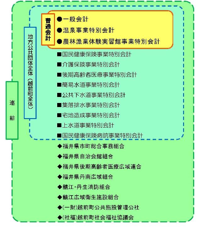 作成の対象となる会計の範囲を示す図の画像