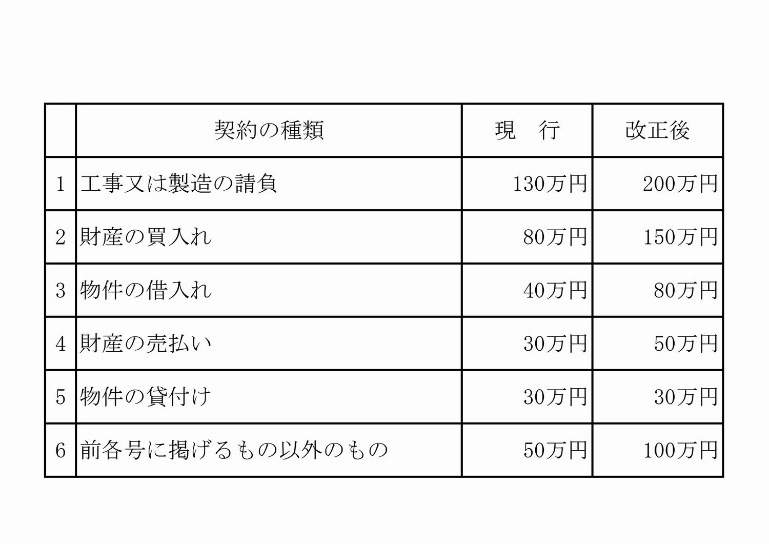 少額随意契約の基準額改正内容