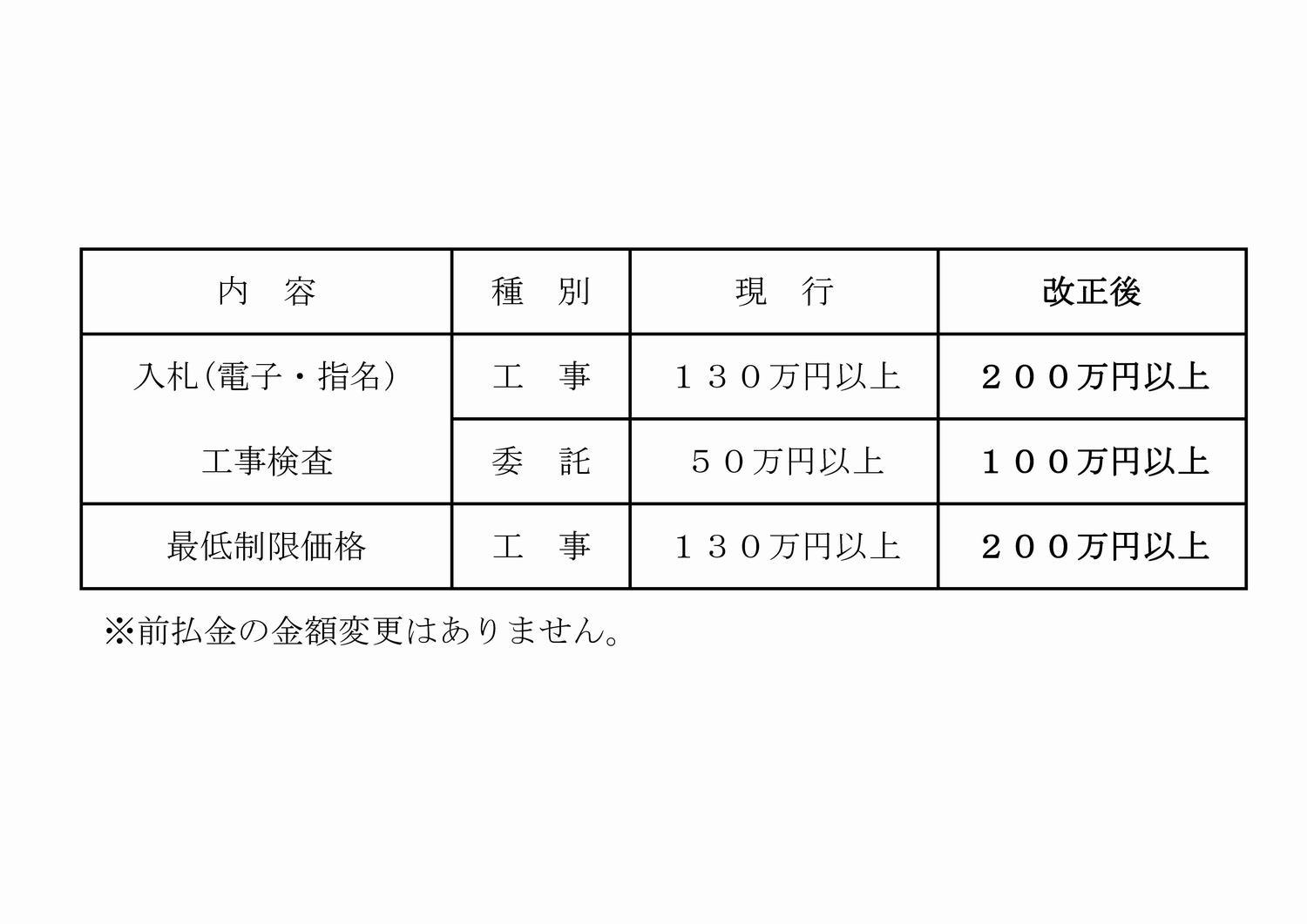 改正に伴う入札基準等の変更点