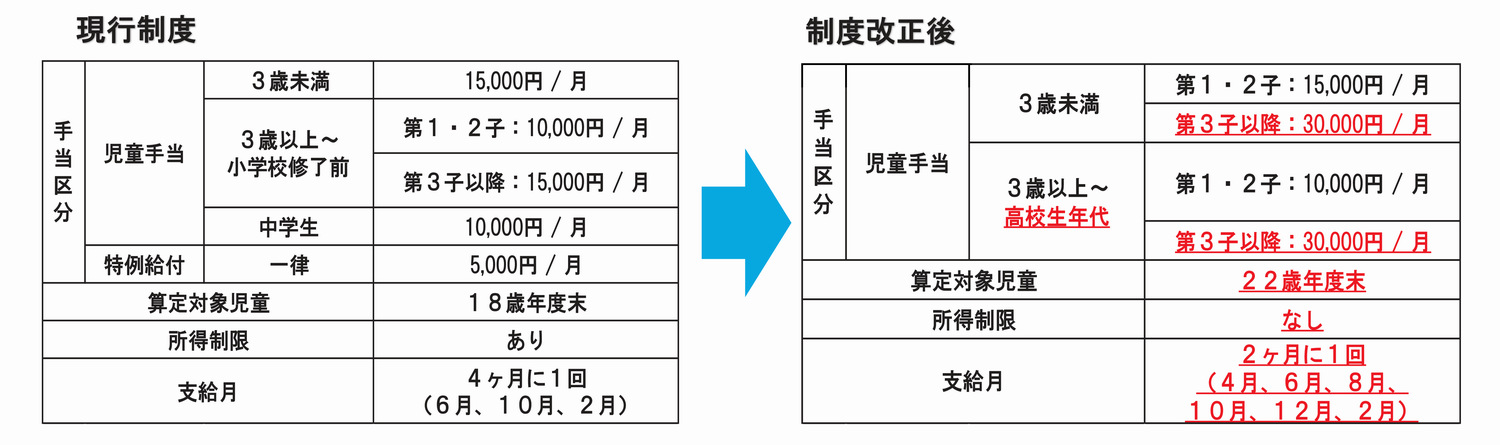 児童手当新旧比較