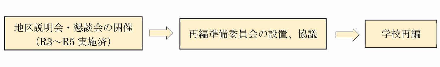 進め方