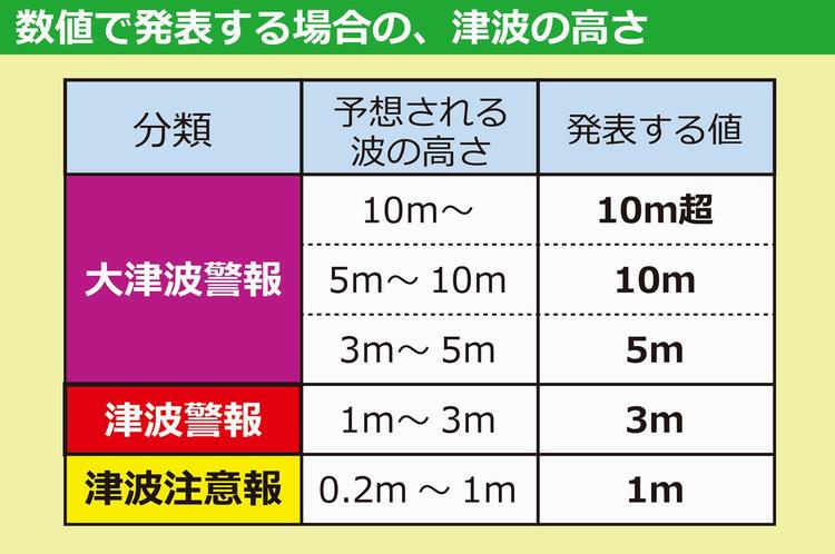 津波警報