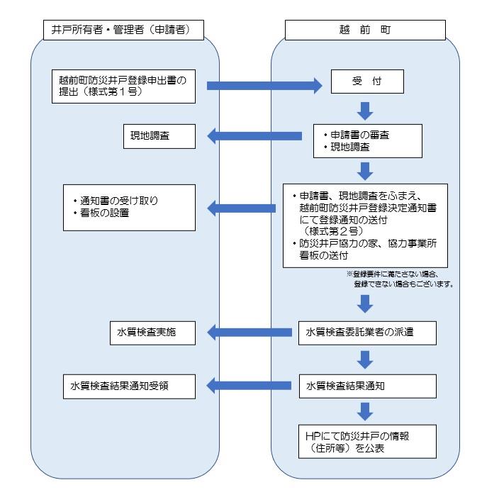 登録手続きの流れ