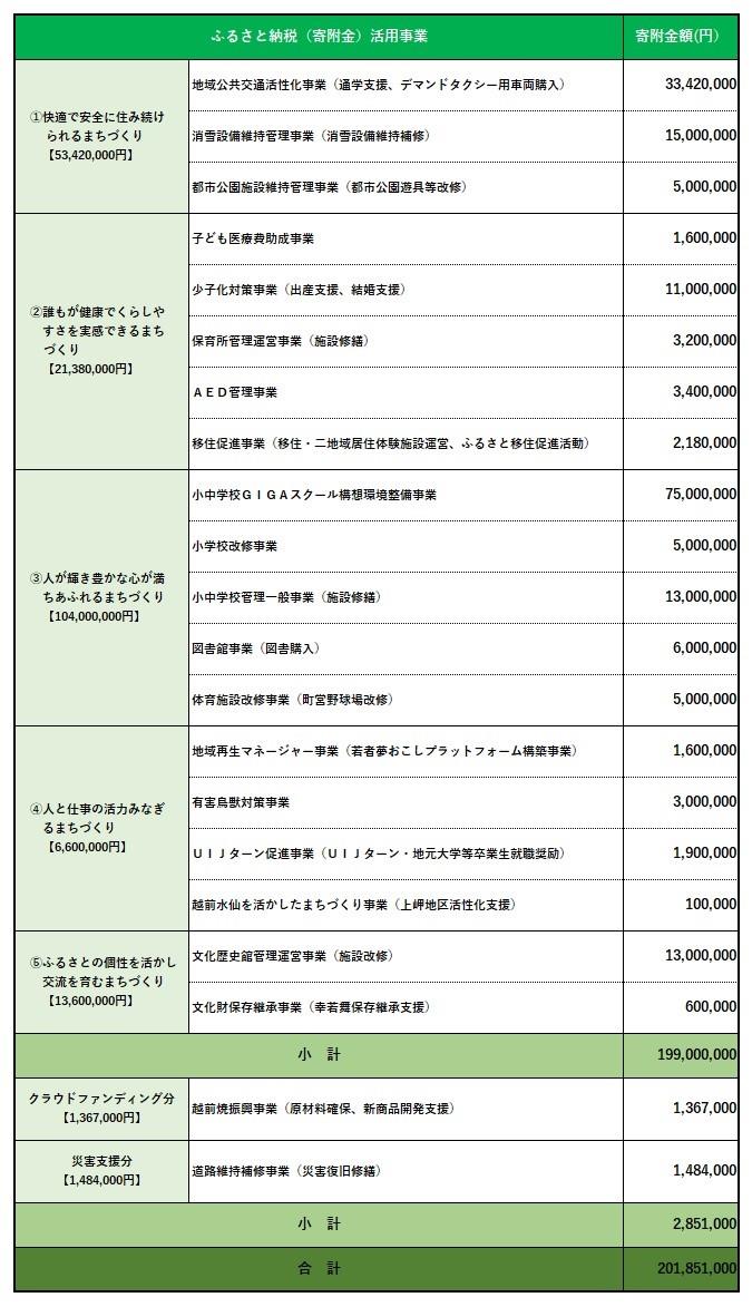 活用事業