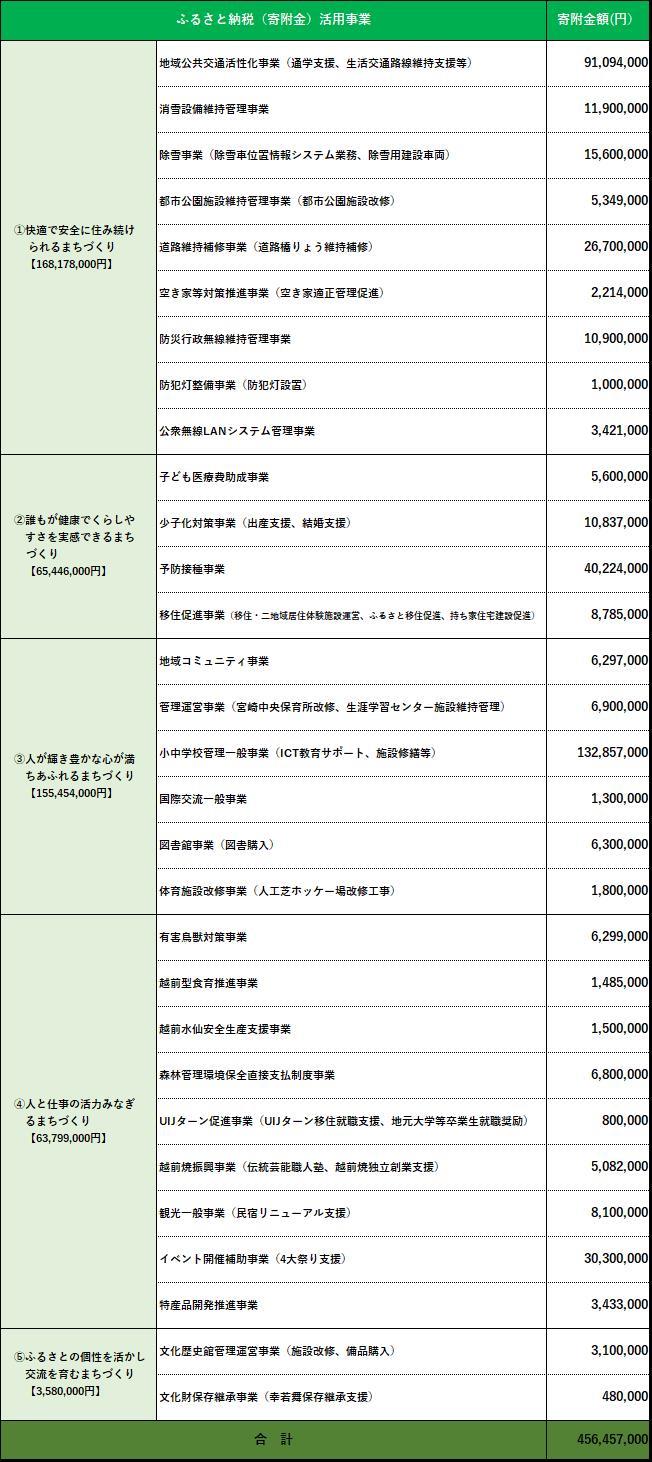 活用事業