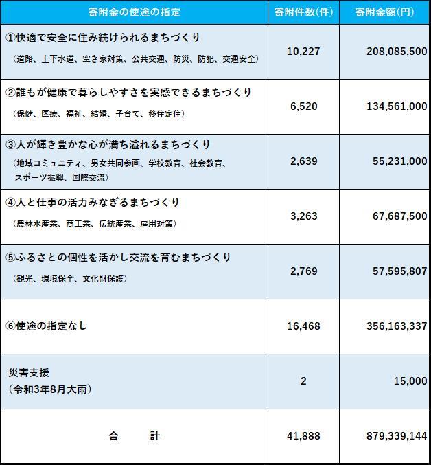 採納状況