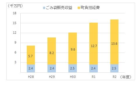 ごみ処理費用