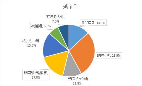 町内のごみ組成調査結果