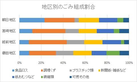 地区別ごみ組成割合