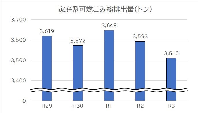 可燃ごみ量