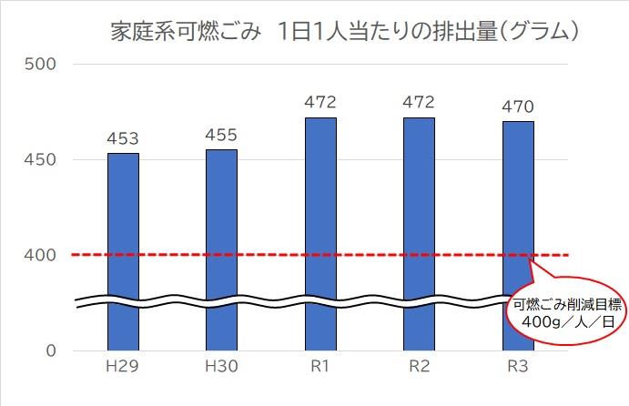 可燃ごみ量（1日1人当たり）