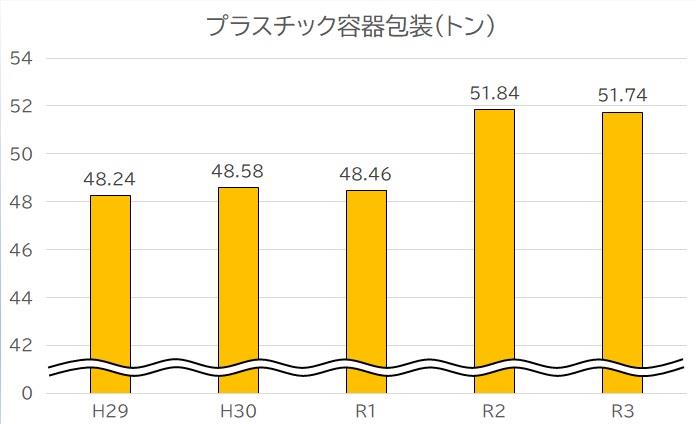 プラスチック
