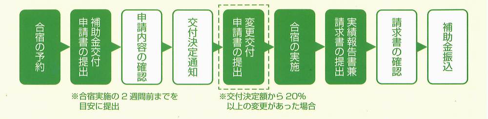 補助金の流れ説明