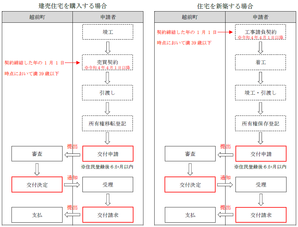 申請方法