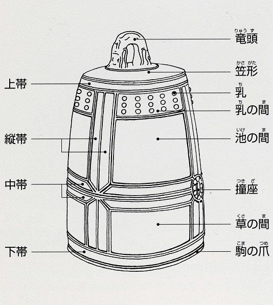 梵鐘の各部名