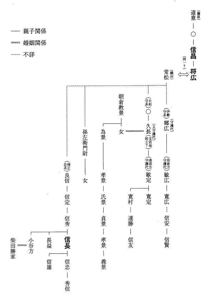 子供向けぬりえ 上織田 豊臣 徳川 家系図